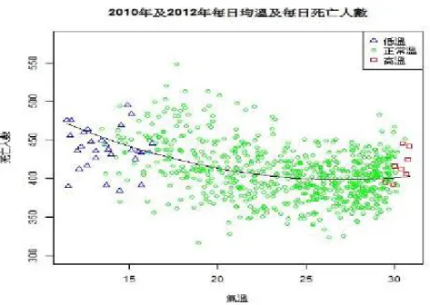 圖 6.2、2010 和 2012 年氣溫和死亡人數之散佈圖及其迴歸線  （四）  為瞭解民眾對氣象預報的需求、認知、詮釋與偏好，透過深度訪 談與焦點團體，瞭解民眾對於氣象預報產品的使用習性、對不準確與 不確定性的因應與期待、以及民眾對於生活化氣象指標的需求，藉由 了解民眾觀點，弭平氣象專業人員與一般民眾知識和經驗的落差，並 提出改善國內生活化氣象指標與相關預報產品傳播之建議，進一步達 成增進氣象服務品質及創新資訊產品的目的，本子計畫完成研究報告 6 篇。  （五）  本計畫繼 100 年度調查國際各作業中
