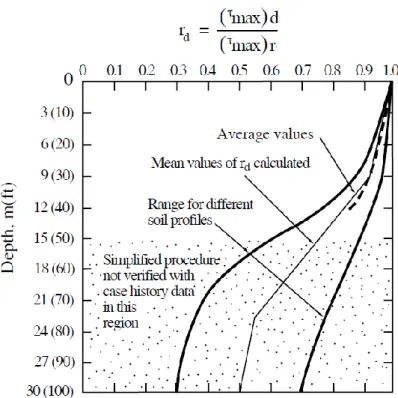 圖 2.5  土壤之深度-折減係數關係圖  b.液化阻抗比(Cyclic Resistance Ratio,CRR) 