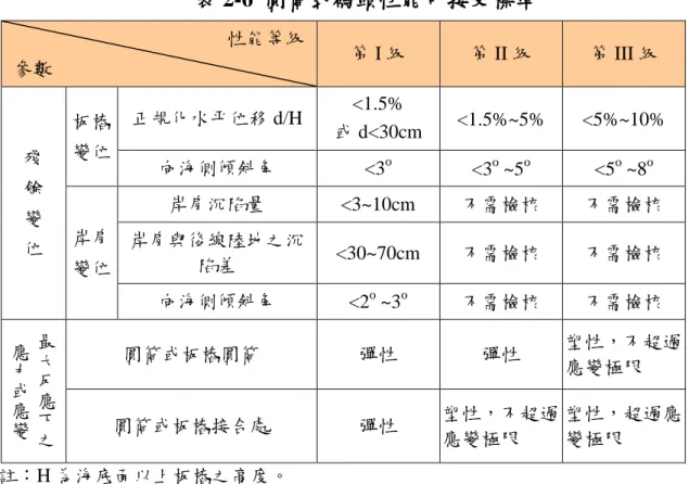 表 2-6  圓筒式碼頭性能可接受標準  性能等級    參數  第 I 級  第 II 級  第 III 級  殘  餘  變  位  板樁 變位  正規化水平位移 d/H  &lt;1.5%  或 d&lt;30cm  &lt;1.5%~5%  &lt;5%~10% 向海側傾斜角 &lt;3o&lt;3o ~5o&lt;5o ~8o岸肩  變位  岸肩沉陷量  &lt;3~10cm  不需檢核  不需檢核 岸肩與後線陸地之沉陷差 &lt;30~70cm 不需檢核 不需檢核  向海側傾斜角  &lt;2 