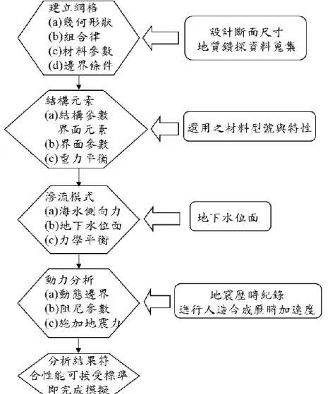 圖 2.17  以 FLAC 程式模擬圓筒式碼頭之分析流程圖 