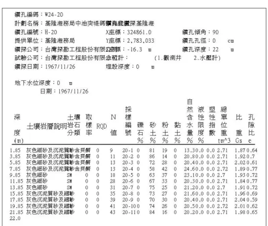 表 3-5  圓筒式碼頭工址土層鑽探資料表 