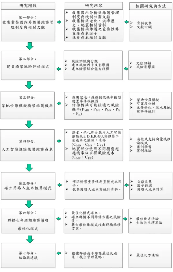 圖 1.1 研究內容架構圖 