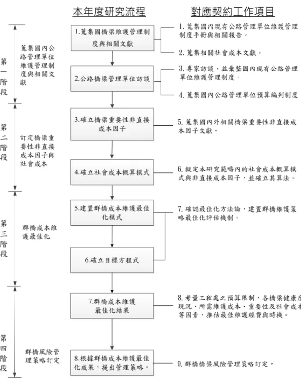 圖 1.2 橋梁維護策略 