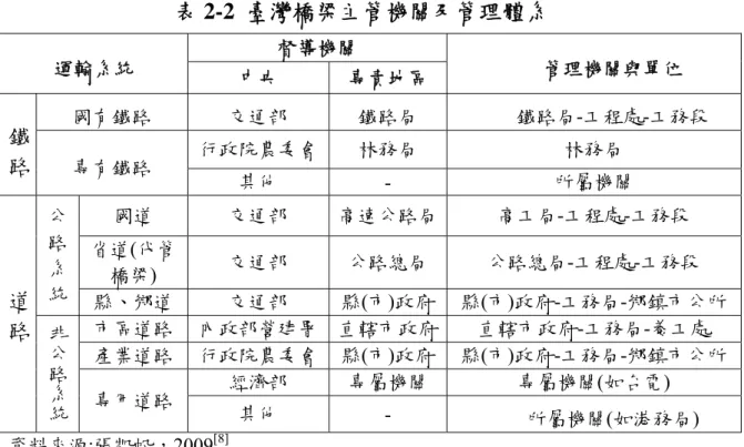 表 2-2  臺灣橋梁主管機關及管理體系  運輸系統  督導機關  管理機關與單位  中央  專責地區  鐵 路  國有鐵路  交通部  鐵路局  鐵路局-工程處-工務段 專有鐵路 行政院農委會林務局 林務局  其他  -  所屬機關  道 路  公路系 統  國道  交通部  高速公路局 高工局-工程處-工務段 省道(代管橋梁) 交通部 公路總局  公路總局-工程處-工務段 縣、鄉道 交通部 縣(市)政府 縣(市)政府-工務局-鄉鎮市公所 非 公 路 系 統 市區道路  內政部營建署 直轄市政府 直轄市政