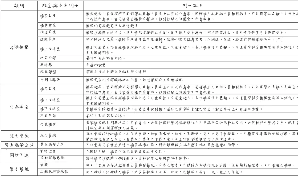 表 2-12 重要性類別與非直接成本因子說明                  類別  非直接成本因子 因子說明  經濟衝擊  橋梁長度  橋長越長，當受損時可能影響之車輛人員安全之可能亦愈高，通過橋上之車輛人員相對較多，可能影響之車輛人員安全之可能性亦愈高，當災害發生橋梁受損時，相對相關之維護費用亦會較高。 橋梁寬度 橋梁的寬度越寬代表車道越多 改道長度 橋梁損壞禁止通行後，使用者改道繞行之長度，使用路人成本增加，旅行時間增長，使用者將花費更多時間成本。 道路等級 依公路法之定義，道路等級愈高在交通運輸、