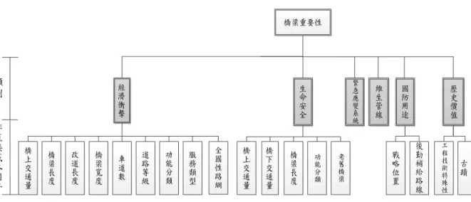 圖 2.2  橋梁重要性評定架構圖  資料來源:本計畫整理  2.5  橋梁斷橋與維護造成之用路人成本  本計畫整理國內相關社會成本與用路人成本文獻，因橋梁中斷與 維護可能造成用路人旅行延時，還有車輛運行之時間增加，本計畫依 各項目建立其類別包括經濟衝擊、生命安全、環境等因素。後續將各 類別篩選後重要性非直接成本因子，量化成橋梁維護造成用路人損失 之成本。本章介紹相關文獻公式與因子蒐集之文獻  。  2.5.1  用路人成本意義 用路人成本屬於社會成本的一部分，社會成本包含商家營業損 失、交通延遲、生活不便
