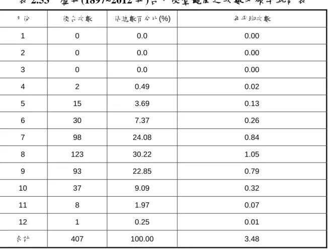 表 2.53  歷年(1897~2012 年)各月侵臺颱風之次數及頻率統計表  月份  侵台次數  佔總數百分比(%) 年平均次數  1 0  0.0  0.00  2 0  0.0  0.00  3 0  0.0  0.00  4 2  0.49  0.02  5 15  3.69  0.13  6 30  7.37  0.26  7 98  24.08  0.84  8 123  30.22  1.05  9 93  22.85  0.79  10 37  9.09  0.32  11 8  1.97 