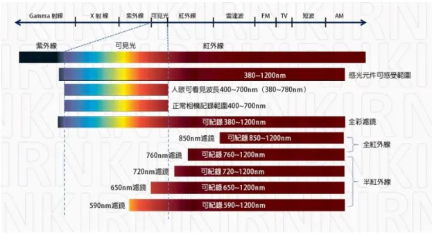 圖 2.13 光譜圖  表 2.3 紅外線濾鏡規格表  SCHOTT 型號  以上紅外波長通過  RG_695  695nm  RG_710  710nm  RG_780  780nm  RG_800  800nm  RG_830  830nm  RG_850  850nm  RG_1000  1000nm  最後是機構部分，由於第一代系統四波段感測器部分占了快 4 公 斤的重量，為了減輕系統重量，載台採用鋁管材設計製作，的確是達 到了 5 公斤內的目標，之後經多次的任務執行，在一次的重落地後折 損，造成系