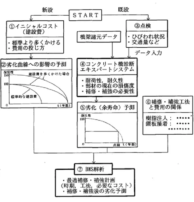 圖 2.3-1  橋梁老舊劣化分析程序(宮本文穗等，1997) 