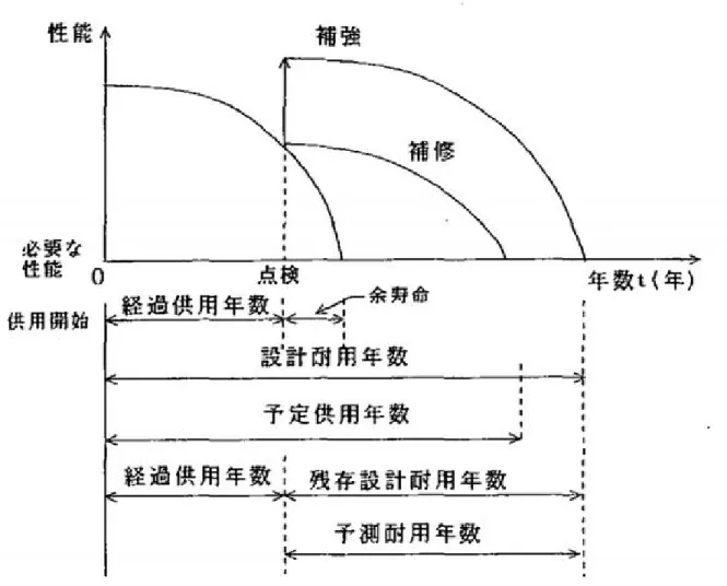 圖 2.3-2  橋梁使用年數及其性能曲線(宮本文穗等，1997)  目前在 NCREE-LCB-BMS 中，檢測項目均和橋梁老舊劣化的檢測項目相 關，各項評估作業，包含耐震、耐洪等等評估，亦是由這些與老舊劣化有關 之檢測結果評分計算而得，各個檢測項目均以 0 分至 100 分代表其嚴重性， 分數低者表示嚴重性低；分數高者表示嚴重性高。而分數之分配則是參考規 範所定義之檢測值的區間而定。以懸臂式橋墩之「混凝土剝落」之檢測為例， 視不同構件及位置之重要性之不同，參考規範內容，可以定義以下之評分標 準：  1、