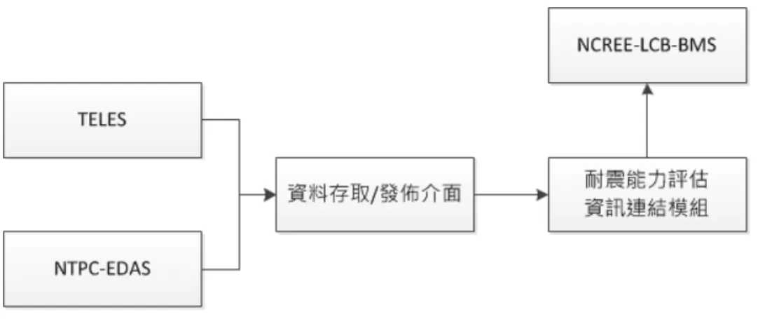圖 3.1-1 耐震能力評估資訊連結模組 