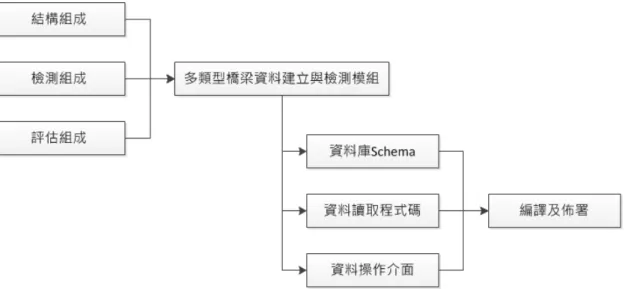 圖 3.4-1 多類型橋梁資料建立與檢測模組設計 