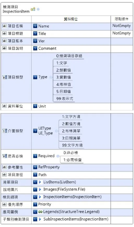 圖 4.2-5 檢測項目類別設計 