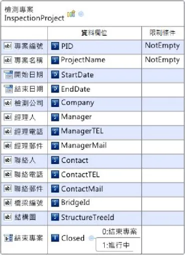 圖 4.2-7 檢測專案類別設計 