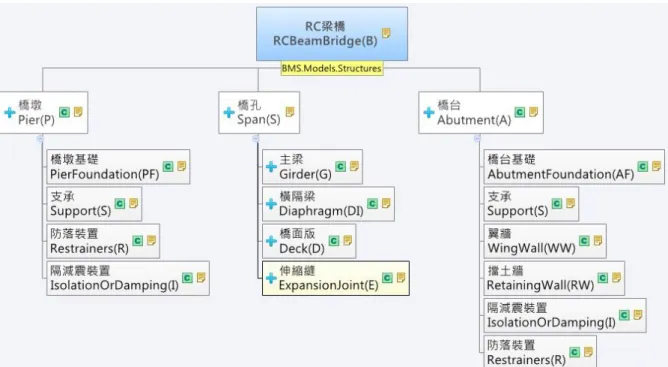 圖 4.2-13 一般 RC 梁橋結構樹組成 