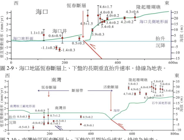 圖 2-9、海口地區恆春斷層上、下盤的長期垂直抬升速率。綠線為地表。  圖 2-10、南灣地區恆春斷層上、下盤的長期抬升速率。綠線為地表。  2.3  利吉斷層  縱谷斷層是中央山脈與海岸山脈的交界，也是歐亞大陸板塊與菲律賓海板 塊的板塊邊界斷層。徐鐵良（1956）依據縱谷兩側地質特性差異及地形特徵，推 測縱谷內存在一向西逆衝的「台東縱谷斷層」；畢慶昌（1965；Biq, 1965）稱為 「海岸山脈斷層」，與西側的「中央山脈斷層」並稱。陳文山與王源（1996）則 將海岸山脈西緣形成寬廣的逆衝斷層帶稱為「花東