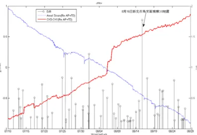圖 2-3.5：2014 年 8 月新北市烏來區地震前台北網錦和站（JING）井下應變儀資料。應 變儀應變資料（藍色:CINT 平面應變;紅色:CINT  剪應變），D/R 為測站距震源 的距離的比值，資料皆移除氣壓、地潮影響。地震發生 9 天前有異常應變上升 約 0.39 µstrain。  目前每個月會進行一次井下應變儀的資料分析，分析當月前三個月的一整個月資料 （10 月初分析 7 月），資料必須先移除環境變因，如無法移除者，也必須列出環境影響 資料，以做為比對之用‧當有無法藉由環境因子解釋的應變率變