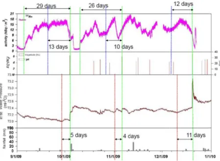 圖 2-4.7           圖 2-4.8 7：大平地氣兆異常變8：中崙濁水 有崩塌之 氣體觀測站變化經常比水潭觀測站之疑慮，現 站與新樂水位比水位之異常站野外現地照現已改裝為溶 位觀測站之常變化要早 照片，圖中顯溶解氣體觀 之比較（200早數天發生 顯示測站與觀測站。  9/9/1-2009/。  與潭水之間的 /12/31） 。氣的距離逐漸 氣體之前漸接近，