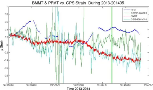 圖 2-5.5：新竹井下應變儀觀測站 BMMT 與 PFMT 於 2013 ~ 2014 年間的資料與震源附 近的 GPS  觀測站三角網，GS16-GS61-KSHI  與 GS61-PLAN-KSHI 的時間序列。   表 2-5.1：新竹地區在 2014 年 2 月群震之後，5 月底在相同位置仍有兩個地震。  編號  發生時間  經度  緯度 深度 規模 地          點  第 079 號  5 月 31 日  10 時 51 分  121.11 24.70 9.2 4.2  新竹縣政府  東