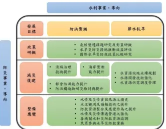 圖 6 水旱災防救科技分類架構  所以本研究將採用經濟部水利署委辦計畫所提之水旱災防救科技分類架構，然 後整合日本及其他國家災害整備及應變業務內容，研擬適當的落實應用檢討項目， 以下就按各分類進行說明。  A-1 水情及災情資訊來源之擴充  為能綜觀整體環境災害發生的前兆或是災情變化的趨勢，頇藉由航遙測技術 (Remote sensing)取得廣域水情和災情資訊，航遙測技術包括有衛星影像(降雨、土 壤含水量、溫度、風速、浸水區域)、氣象雷達(降雨、風速)、微波通訊(降雨)、航 空載具(地物探測、浸水區域)、