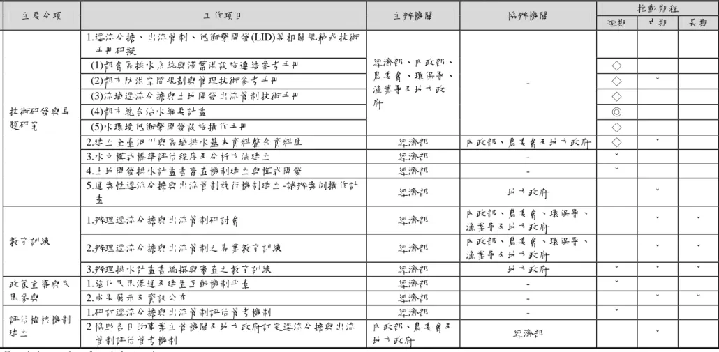 表 3    推動策略與配合措施之推動期程及各目的事業主管機關間協調與分工建議表(續)  主要分項  工作項目  主辦機關  協辦機關  推動期程  短期  中期  長期  配 套 措 施  技術研發與專題研究  1.逕流分擔、出流管制、低衝擊開發(LID)等相關規範或技術手冊研擬  經濟部、內政部、農委會、環保署、漁業署及地方政府  - (1)都會區排水系統與滯蓄洪設施連結參考手冊  ◇ (2)都市防洪空間規劃與管理技術參考手冊 ◇  ˇ (3)流域逕流分擔與土地開發出流管制技術手冊 ◇ (4)都市總合治