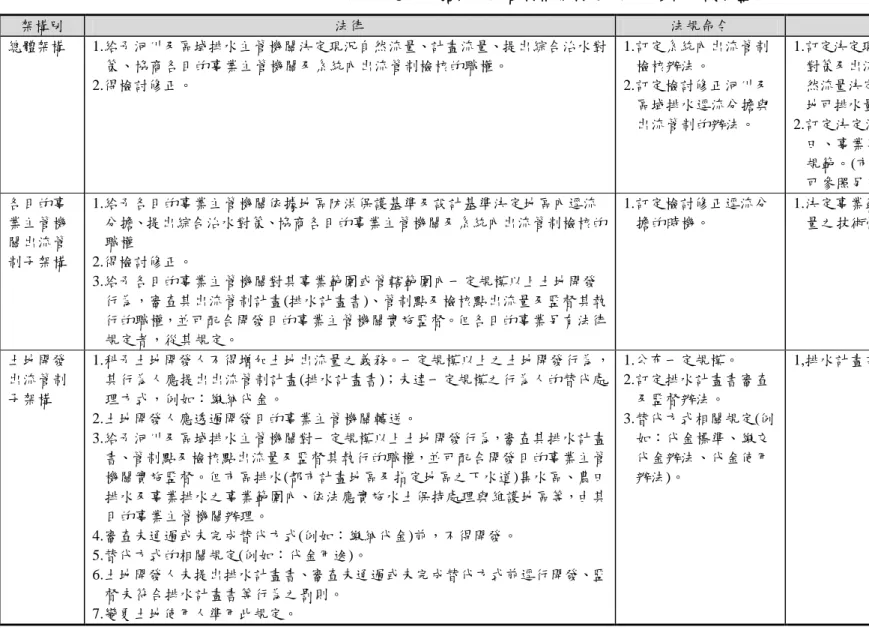 表 4    逕流分擔與出流管制相關制度及法規修訂建議綜整表  架構別  法律  法規命令  行政規則  總體架構  1.給予河川及區域排水主管機關決定現況自然流量、計畫流量、提出綜合治水對 策、協商各目的事業主管機關及系統內出流管制檢核的職權。  2.得檢討修正。  1.訂定系統內出流管制檢核辦法。 2.訂定檢討修正河川及 區域排水逕流分擔與 出流管制的辦法。  1.訂定決定現況自然流量、計畫流量、綜合治水對策及出流管制檢核的技術性規範。(現況自 然流量決定子架構、計畫流量決定子架構、低地可排水量檢討) 