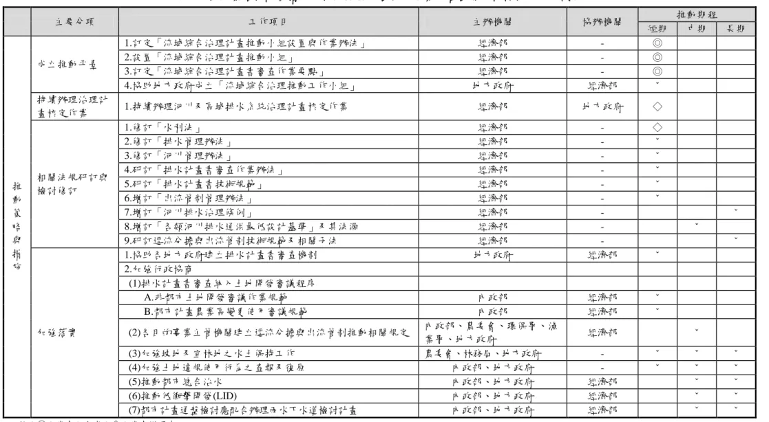 表 3    推動策略與配合措施之推動期程及各目的事業主管機關間協調與分工建議表  主要分項  工作項目  主辦機關  協辦機關  推動期程  短期  中期  長期  推 動 策 略 與 措 施  成立推動帄臺  1.訂定「流域綜合治理計畫推動小組設置與作業辦法」  經濟部  -  ◎ 2.設置「流域綜合治理計畫推動小組」 經濟部 - ◎ 3.訂定「流域綜合治理計畫書審查作業要點」 經濟部 - ◎ 4.協助地方政府成立「流域綜合治理推動工作小組」 地方政府 經濟部 ˇ 持續辦理治理計畫核定作業 1.持續辦理