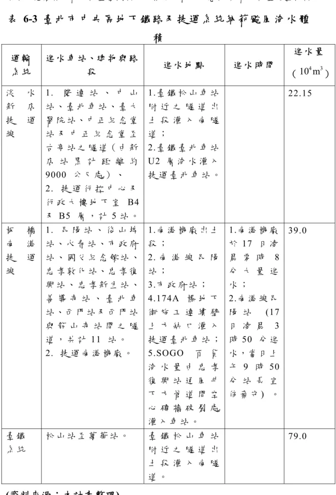 表 6-3 臺 北 市 中 央 區 地 下 鐵 路 及 捷 運 系 統 納 莉 颱 風 淹 水 體 積 運 輸 系 統 進 水 車 站、建 物 與 路段 進 水 地 點 進 水 時 間 進 水 量 （ 10 4 m 3 ） 淡 水 新 店 捷 運 線 1