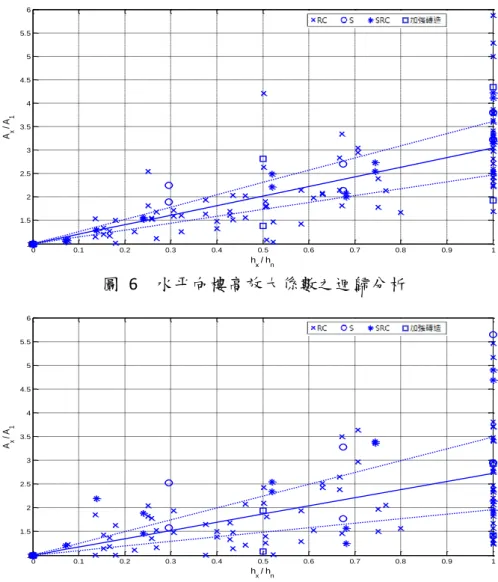 圖  6    水平向樓高放大係數之迴歸分析  圖  7    各建物最大事件長短向樓高放大係數和迴歸分析結果  4.2 垂直向樓高放大係數經驗公式之研究  4.2.1  建物和強震監測紀錄      由於垂直向地震力通常較水平向來的小，其影響時常被忽略，因此裝設有 垂直向加速度計之建築物數量較少。由所有裝設有強震儀之建築物中，挑選出屋頂 或中間樓層裝有垂直向加速度量測計之建築物做為主要的研究結構體，就 1999 年至 今，約十五年內所記錄到建築物水平向輸入加速度大於 80gal 之強震紀錄實測資料， 分析