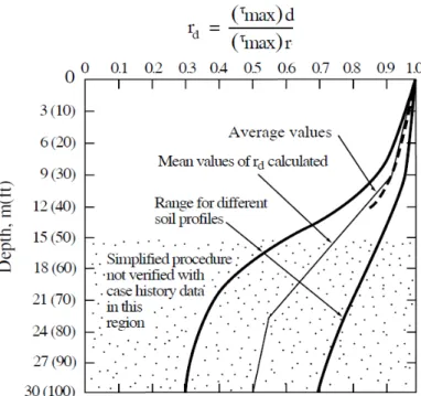 圖 2.5  土壤之深度-折減係數關係圖  b.液化阻抗比(Cyclic Resistance Ratio, CRR) 