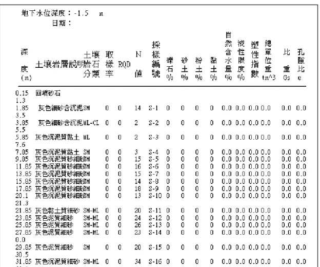 表 3-5  板樁式碼頭工址土層鑽探資料表 