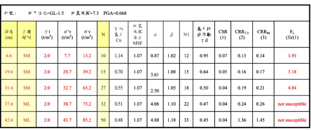 表 3-6  板樁式碼頭等級 I 地震土壤液化潛能評估結果 not susceptible1.451.360.040.45331.18 4.88 1.07500.4885.2 43.7 2.0 ML42.6 not susceptible0.260.240.040.47221.10 4.06  1.07320.5175.2 38.7 2.0 ML37.6 4.840.210.190.040.50181.05 2.50  1.07270.5563.2 32.7 2.0 SM31.6 3.18 0.170.16