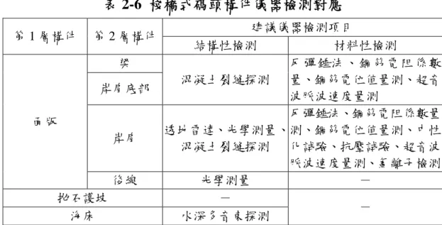 表 2-6  棧橋式碼頭構件儀器檢測對應  第 1 層構件  第 2 層構件  建議儀器檢測項目  結構性檢測  材料性檢測  面版  梁  混凝土裂縫探測  反彈錘法、鋼筋電阻係數量、鋼筋電位值量測、超音波脈波速度量測 岸肩底部  岸肩  透地雷達、光學測量、 混凝土裂縫探測  反彈錘法、鋼筋電阻係數量測、鋼筋電位值量測、中性化試驗、抗壓試驗、超音波 脈波速度量測、氯離子檢測 後線  光學測量  －  拋石護坡  －  海床  水深多音束探測  －  其中表 2-7 之抗壓強度、中性化、氯離子與腐蝕電位，