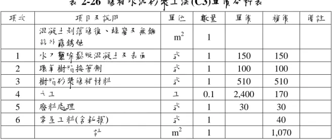 表 2-26  修補水泥砂漿工法(C3)單價分析表  項次  項目及說明  單位  數量  單價  複價  備註 混凝土剝落修復、蜂窩及無鋼 筋外露銹蝕  m 2  1  1  水刀鑿除鬆脫混凝土及表面  式  1 150 150  2  環氧樹脂接著劑  式  1 100 100  3  樹脂砂漿修補材料  式  1 510 510  4  大工  工  0.1 2,400  170  5  廢料處理  式  1 30 30  6  零星工料(含耗損)  式  1 40  計  m 2  1  1,070