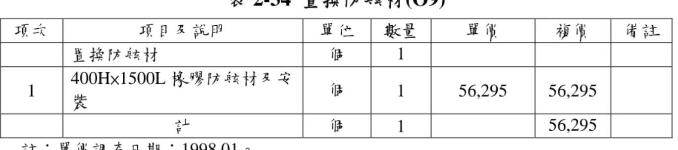 表 2-34  置換防舷材(O9)  項次  項目及說明  單位  數量 單價  複價  備註 置換防舷材  個  1     1  400H×1500L 橡膠防舷材及安 裝  個  1 56,295  56,295  計  個  1   56,295  註：單價調查日期：1998.01。  2.7 小結  本期針對港灣構造物檢測作業標準制訂部分，針對構件編碼部分， 修正重力與板樁式碼頭單元以繫船柱為進行編碼，以便於檢測人員巡 查時對單元的辨識度，而檢測表格之修正亦針對各巡查類型之特性， 予以修正，以符實際