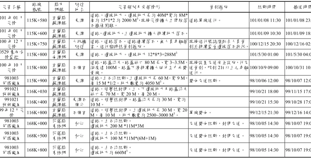 表 2-2  研究區域易致災路段歷史災害表  災害名稱  路線 樁號 縣市  鄉鎮  附近地名 災害類別及受損情形  管制措施  阻斷時間  搶通時間  101 年 01 月 災情  115K+580 宜蘭縣 蘇澳鎮  東澳  道路，邊坡坍方。邊坡坍方長約 40M*寬約 8M*高約15*1*2 約 2000 M3，現場災情擴大且間歇落 石搶修困難。 道路單線通行。  101/01/08 11:30  101/01/08 23:00  101 年 01 月 災情  115K+600 宜蘭縣 蘇澳鎮  東澳  