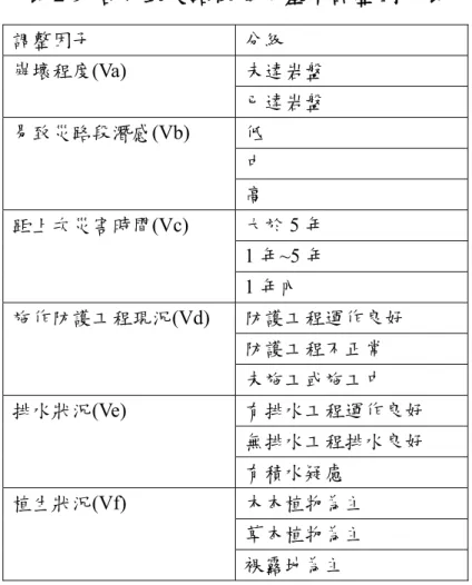 表 2-9  各易致災路段降雨基準調整因子表  調整因子  分級  崩壞程度(Va)  未達岩盤  已達岩盤  易致災路段潛感(Vb)  低  中  高  距上次災害時間(Vc)  大於 5 年  1 年~5 年  1 年內  施作防護工程現況(Vd)  防護工程運作良好  防護工程不正常  未施工或施工中  排水狀況(Ve)  有排水工程運作良好  無排水工程排水良好  有積水疑慮  植生狀況(Vf)  木本植物為主  草本植物為主  裸露地為主  如圖 2.18 所示各災害類型降雨基準上、下限值率定完成
