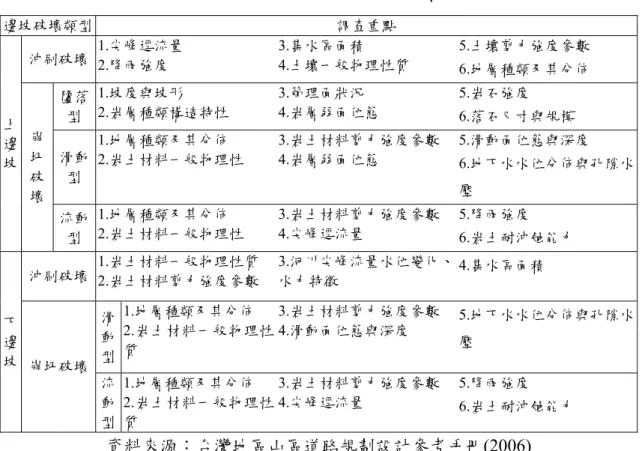 表 3-1  邊坡破害類型分類一覽表  邊坡破壞類型  調查重點  上 邊 坡  沖刷破壞  1.尖峰逕流量   2.降雨強度    3.集水區面積    4.土壤一般物理性質    5.土壤剪力強度參數   6.地層種類及其分佈 崩坍 破 壞  墬落型  1.坡度與坡形    2.岩層種類構造特性    3.節理面狀況  4.岩層弱面位態    5.岩石強度    6.落石尺寸與規模 滑動型 1.地層種類及其分佈   2.岩土材料一般物理性   3.岩土材料剪力強度參數 4.岩層弱面位態    5.滑動面
