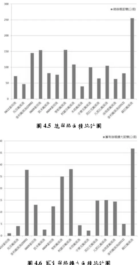 圖 4.5  總崩塌面積統計圖 