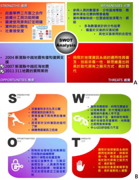 圖 1.1  日本緊急製圖現況與台灣發展的 SWOT 分析對照：A 為日本 EMT 與 EMC 之現況 SWOT 結果；B 為災防科技中心未來發展緊急製圖 SWOT 結果 