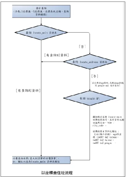 圖 2.7    輔助工具使用流程說明，以住址查詢為例 