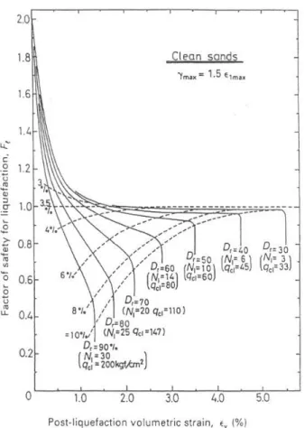 圖 3.3、抗液化安全係數與液化後體積應變關係(Ishihara, 1992) 