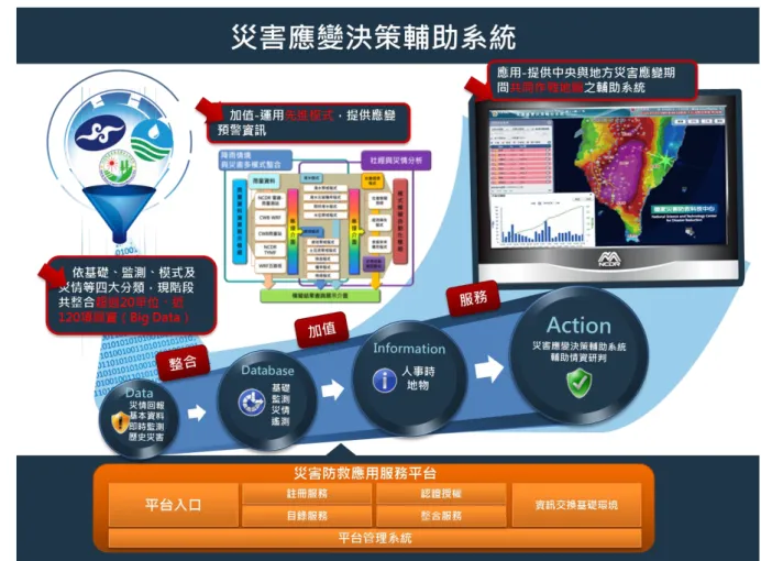 圖  1-1  系統建置五大面向  本系統自 99 年著手建置，歷經擴充開發至今已運作約 3 年半的時間， 經過多次災害的情資研判，如圖  1-2 所示，本系統皆能適時發揮其功用， 故為提高服務效益開始向地方推廣使用，其發展願景詳見圖  1-3。推廣 過程中逐漸衍生各種系統功能需求，另一方面，本中心為求資料的多元 完整性，陸續蒐整不同單位提供的資料，期許系統功能與資料結合後有 更深入的應用分析，為此擴充系統勢在必行。 