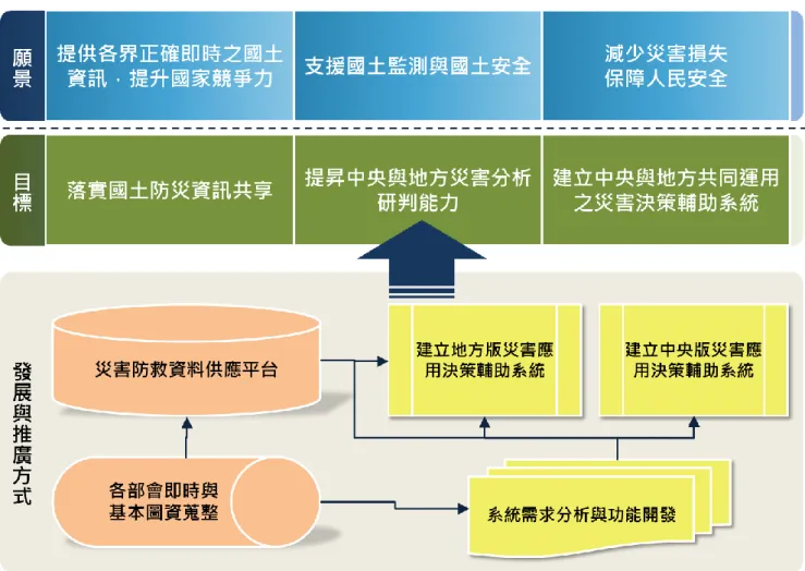 圖  1-3  系統應用推廣發展願景  本系統之使用情境是當中央災害應變中心一、二級開設時，不論中 央部會或地方防災單位的相關人員可利用本系統快速掌握事件變化與災 害狀況，進行情資研判，擬定正確的應變對策。而於平日整備狀態，使 用者可透過本系統查詢歷史資訊，系統管理者則持續蒐整納入相關圖資， 作為災前準備。考量龐大使用人數與複雜系統需求，因此，本系統參酌 了目前科技進展、訪談使用需求與回饋、和評估當時系統狀況，在整體 資訊架構、系統可擴充性、應變期間系統異常恢復與快速移轉、外部資 料介接等方面進行了完善規劃