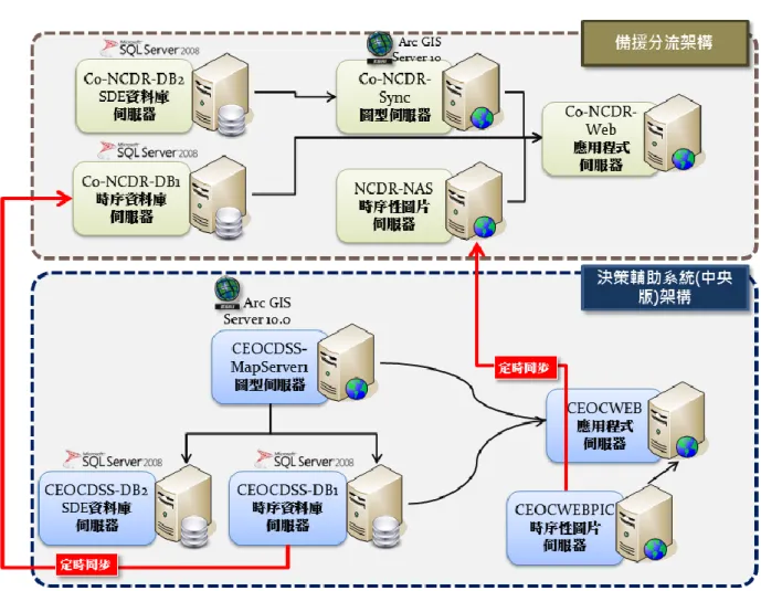圖  2-1  決策輔助系統及其備援分流機制的資訊架構  隨著軟硬體環境的發展，本(102)年度採用直接和中心新架構的倉 儲環境進行資料的串聯，並且配合資料平台的架設，直接進行串連的動 作，減少因為過去同步而造成的時間落差，資訊示意如圖  4-3 所示， 讓資訊可以在平日以及應變的時間點上，快速而有效地傳達給使用者， 減少因為同步而造成的資訊時間點不一致的情況。而根據規劃需求，決 策輔助系統目前使用 2 台主機，分別為系統伺服器、圖台主機(Map  Server)，減少之前因應作業系統而需要進行兩台圖台主機