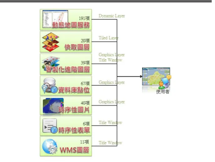 圖  2-3  不同資料來源整合同系統示意圖  逐項說明不同的資訊如何整合到現有的災害決策輔助系統上  :    1.  動態地圖服務  :    在資料中，主要針對空間資料的點、線和面的資料，因為能夠 在不同比例尺都能正常呈現，故稱之為「動態」圖層；在決策輔助 系統中，第一版的決策輔助系統使用的動態資料庫為 ESRI 公司的 ArcSDE；要能讓這些資訊順利在決策輔助系統呈現，首先要將資 料匯入圖台服務(第一版  : 61、第二版  : 39)的資料庫中，如圖  2-4 所示；於決策輔助系統的後台管理系統