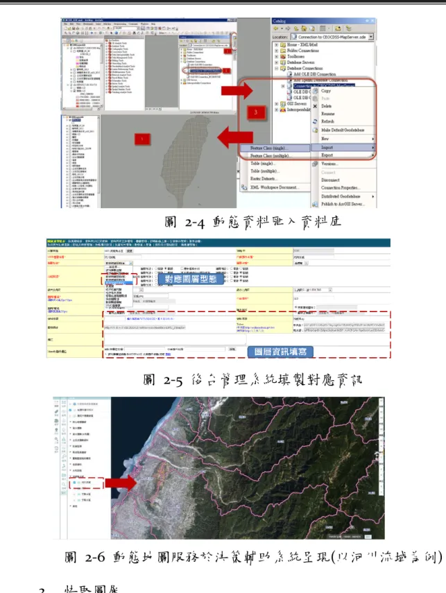 圖  2-4  動態資料匯入資料庫  圖  2-5  後台管理系統填製對應資訊  圖  2-6  動態地圖服務於決策輔助系統呈現(以河川流域為例)  2.  快取圖層  系統中有部分資訊為底圖(如福衛影像)或是主題式資料(淹水 潛勢)，因為資料量龐大，若運用基本的展圖方式，資訊呈現上所 消耗的時間不足以因應決策輔助系統提供資訊的時效性；有鑑於此，