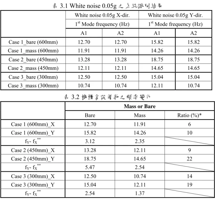 表 3.1 White noise 0.05g 之系統識別結果 