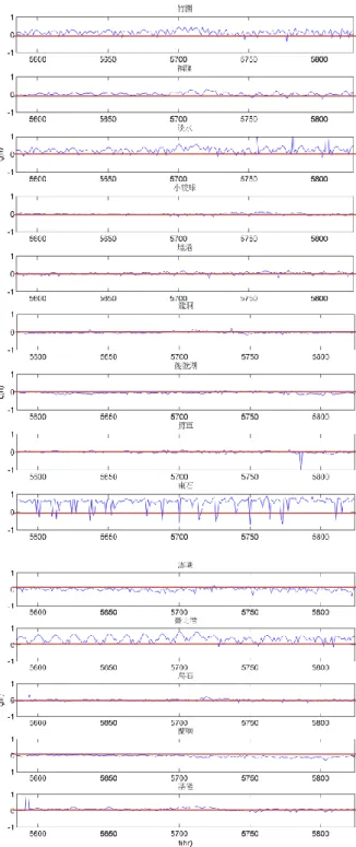 圖 3-16、南瑪都颱風侵台期間，台灣各潮位站之△H 分析 