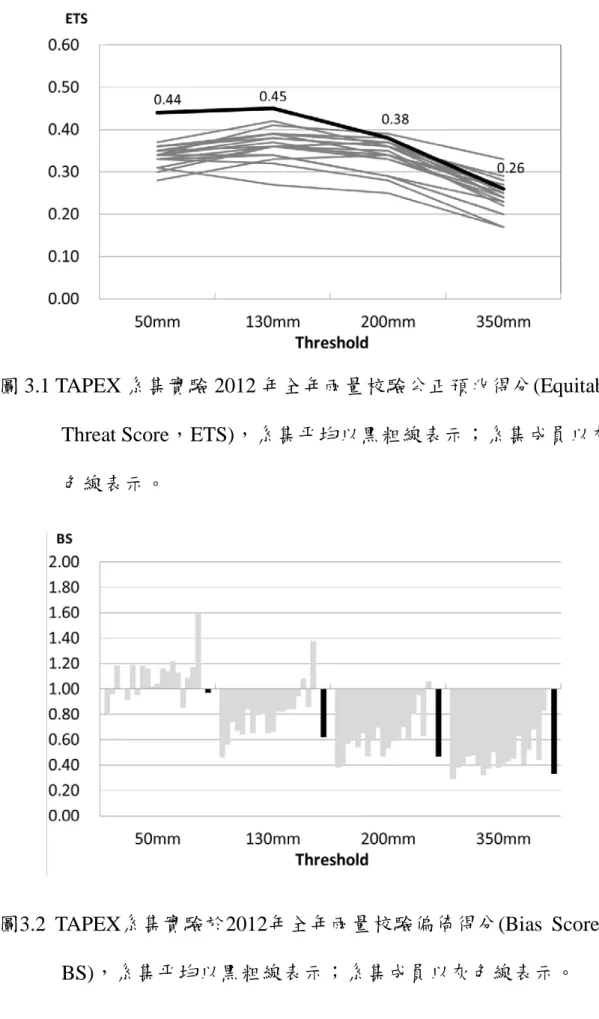 圖 3.1 TAPEX 系集實驗 2012 年全年雨量校驗公正預兆得分(Equitable  Threat Score，ETS)，系集平均以黑粗線表示；系集成員以灰 色線表示。  圖3.2  TAPEX系集實驗於2012年全年雨量校驗偏倚得分(Bias Score，  BS)，系集平均以黑粗線表示；系集成員以灰色線表示。  17 